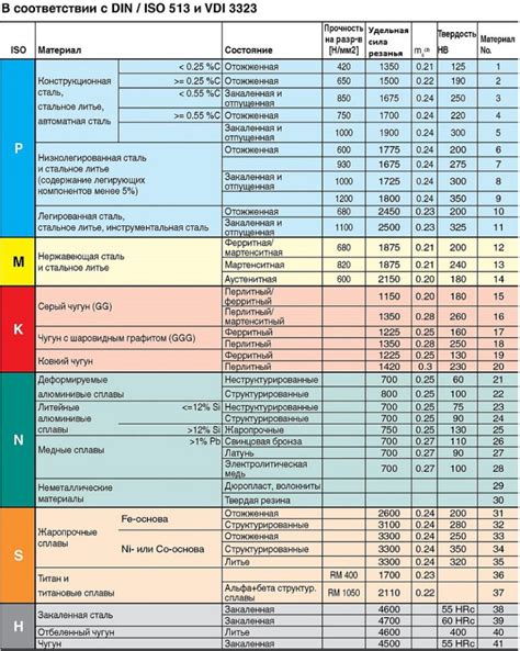 Выбор жирности и прочности