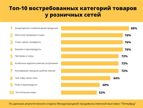 Выбор категории товаров