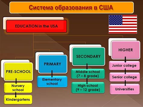 Выбор колледжа в США