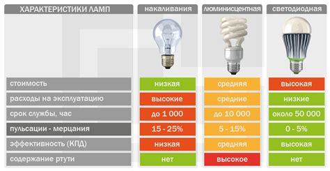 Выбор лампочек: особенности и характеристики, которые нужно учитывать