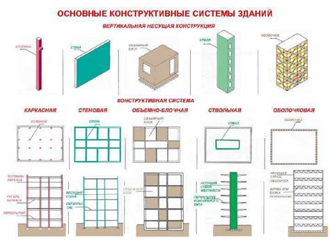 Выбор материалов и строительных решений