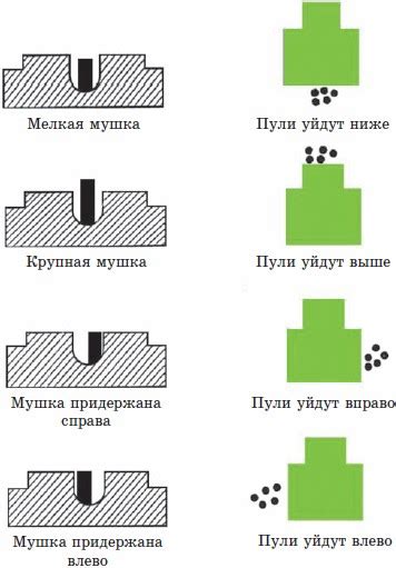 Выбор места прорези