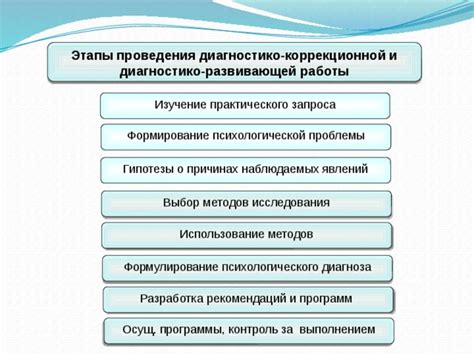 Выбор методов устранения проблемы