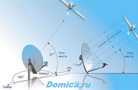 Выбор оптимального места для размещения антенны GPS