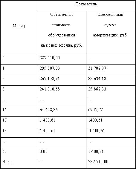 Выбор оптимального способа начисления амортизации: советы бухгалтерам