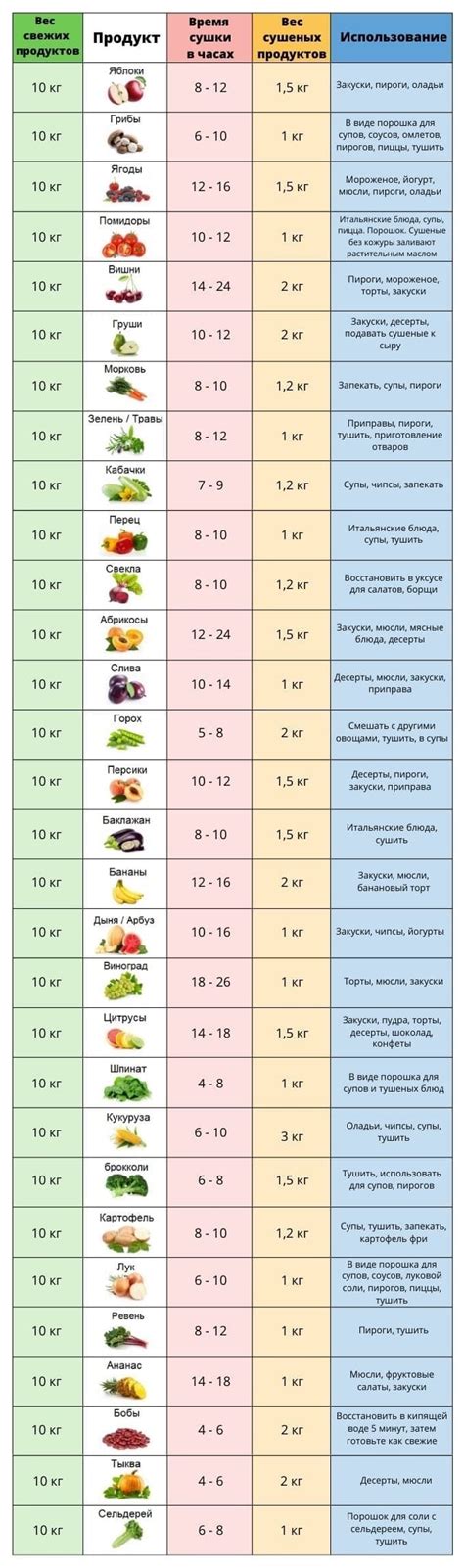 Выбор правильного времени сушки