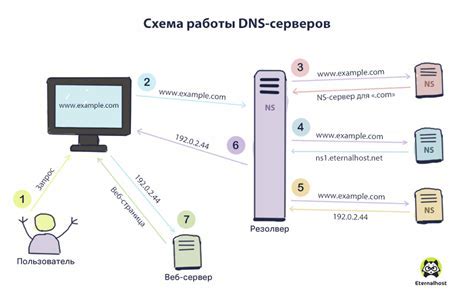 Выбор правильного DNS-сервера