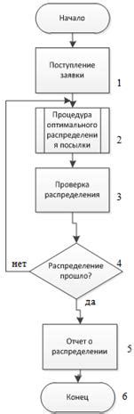 Выбор программного решения