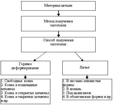 Выбор способа получения