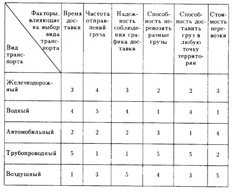 Выбор транспорта и оружия