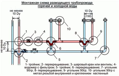 Выбор участка для подключения водоснабжения