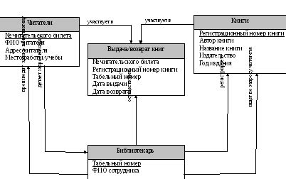 Выбор формы представления материала