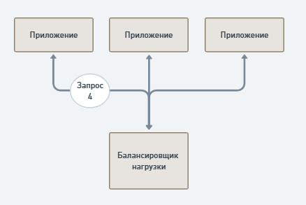 Выбор эффективных методов балансировки нагрузки