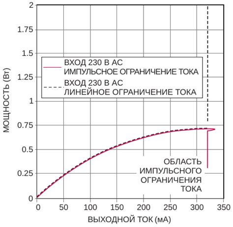 Выгоды использования структуры импульсного режима