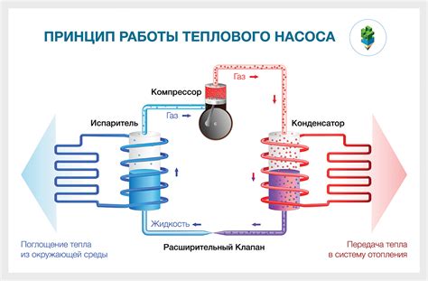 Выделение тепловой энергии