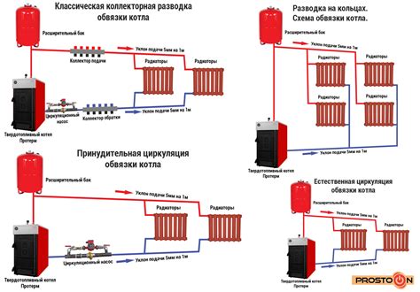 Выключение котла и радиаторов