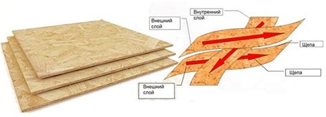 Высокая водостойкость OSB плиты