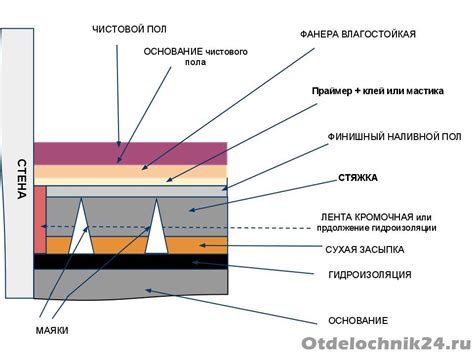 Высыхание и укрепление стяжки