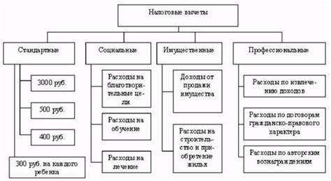 Вычеты при налогообложении