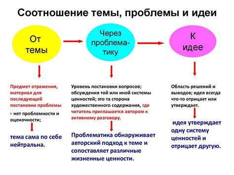 Выявление основной темы