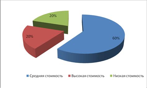 Выявление особенностей функции