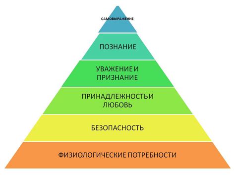 Выявление преимуществ и потребностей