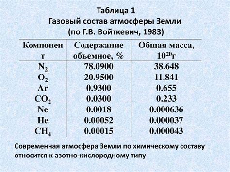 Газовый состав атмосферы