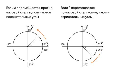 Геометрическое значение тригонометрических функций на окружности