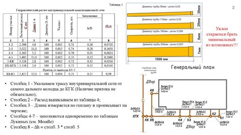 Гидравлический расчет наружных сетей канализации