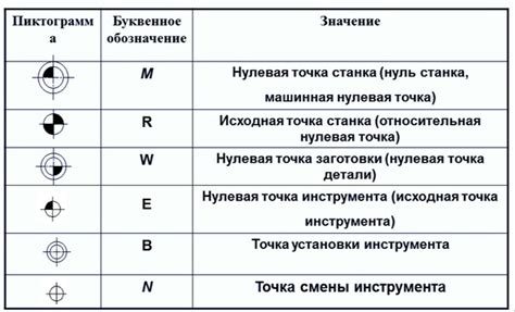 Главные характеристики нулевых координат