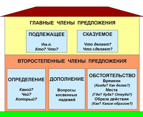 Главные члены предложения