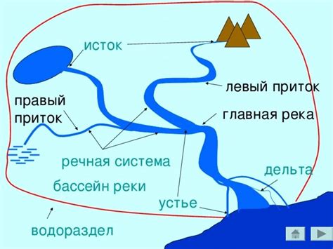 Главные элементы речной сети