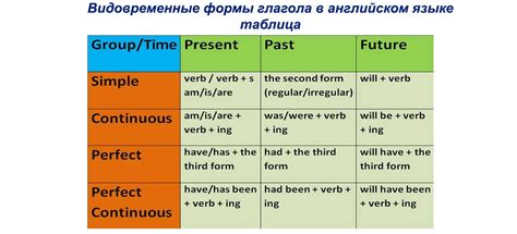 Глагольные формы в английском