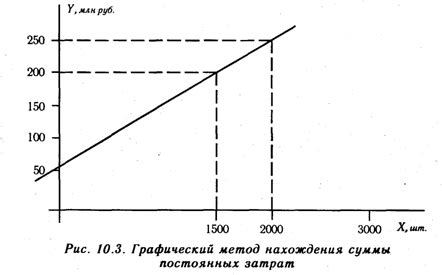 Графический метод нахождения