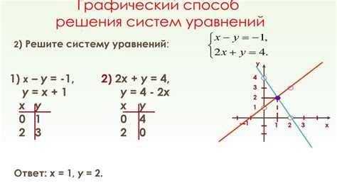 Графическое отображение уравнений с недробными решениями