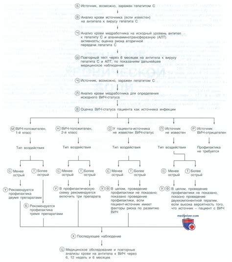 Действия при случайном уколе иглой и возможной инфекции