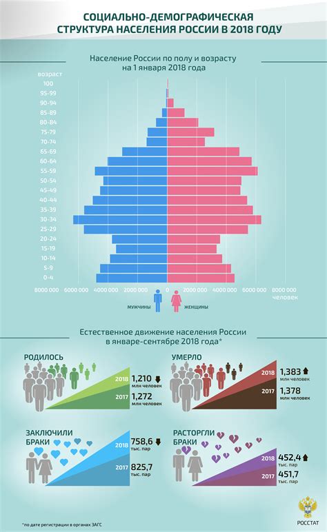 Демографическая ситуация в России: общая картина