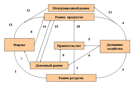 Денежный оборот как элемент экономической системы