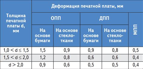 Деформация плат и элементов