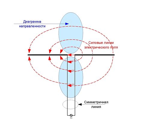 Диаграмма направленности антенны и ее значение