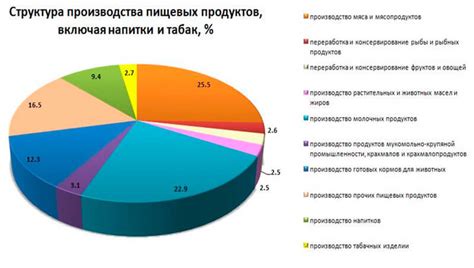 Диапазон дозировки в пищевой промышленности