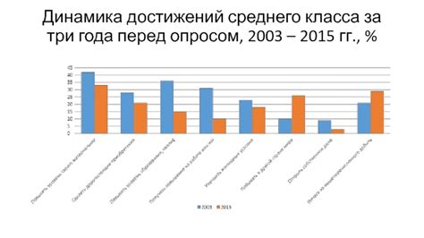 Динамика доходов среднего класса