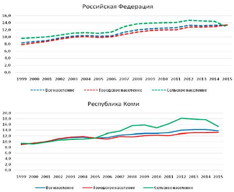 Динамика изменения коэффициента рождаемости