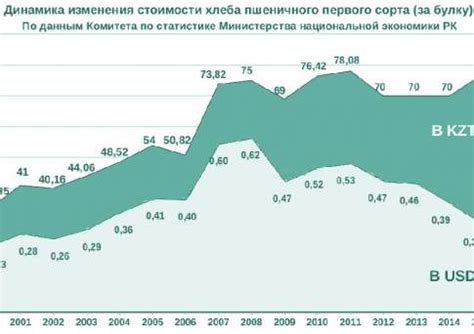 Динамика изменения стоимости