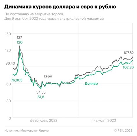 Динамика курса евро