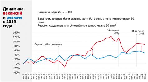 Динамика трудового рынка