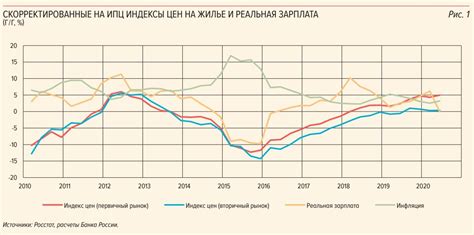 Динамика цен на заложенное имущество: возможность роста стоимости