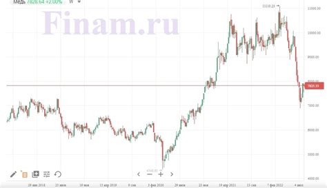 Динамика цен на медь в последнее время