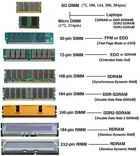 Динамическая RAM (DRAM): суть работы и устройство ячеек памяти