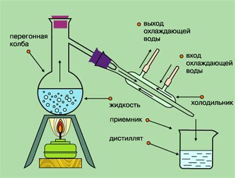 Дистилляция и перегонка полученного спирта